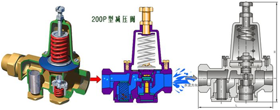 減(jian)壓閥設(she)置要求(qiu)